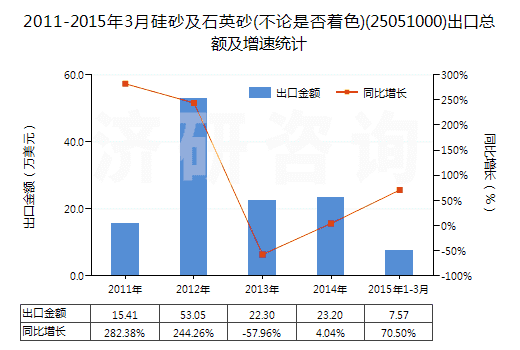 2011-2015年3月硅砂及石英砂(不論是否著色)(25051000)出口總額及增速統(tǒng)計